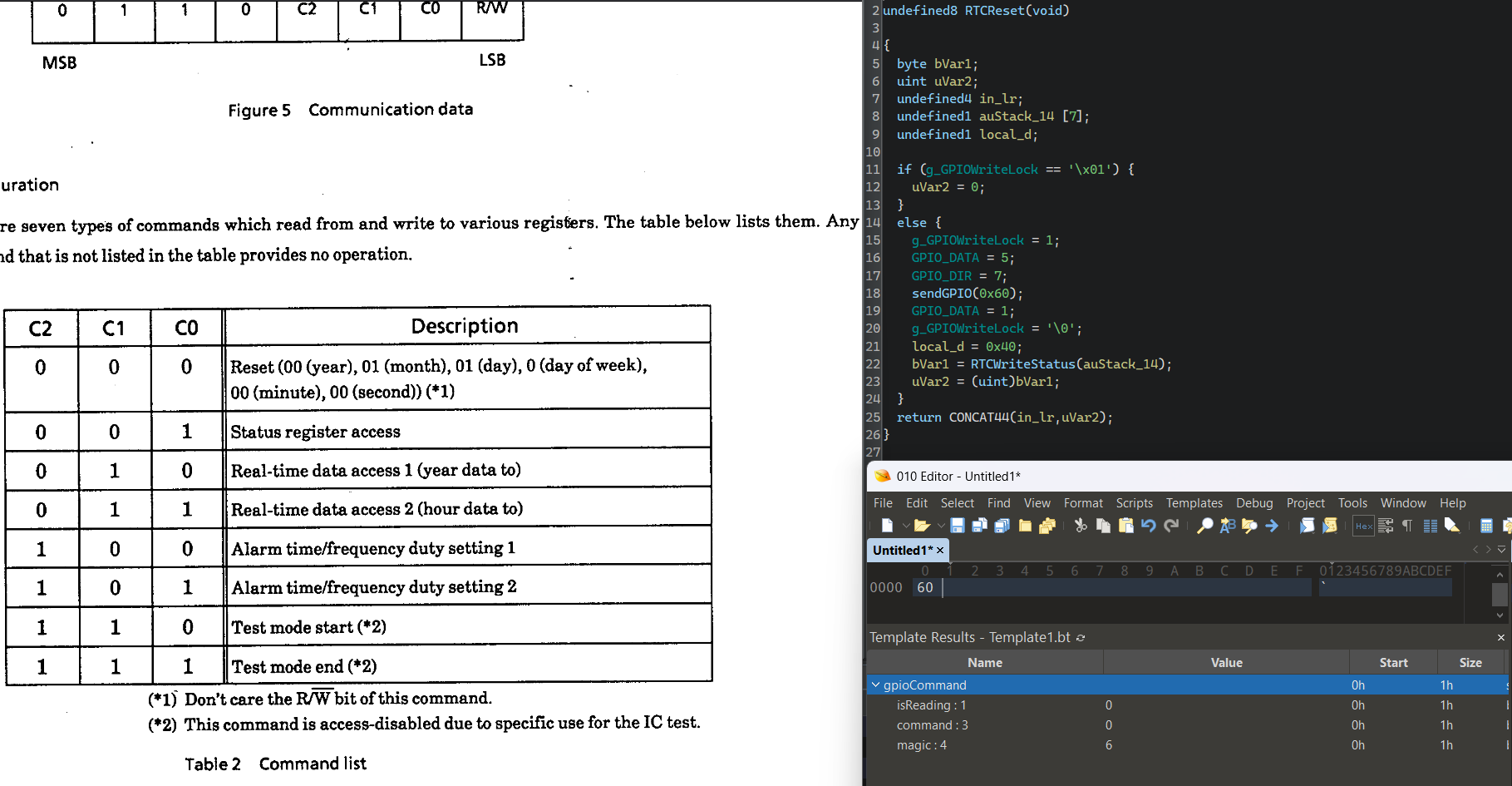 Three windows, one the Ghidra window showing a function manually named RTCReset, where in the function it sends 0x60 over GPIO. On the bottom is 010 Editor showing that, when parsed as an RTC command, 0x60 is command 0 and is a write command. Finally, on the left is a table of the RTC datasheet showing that command 0 is the reset command.